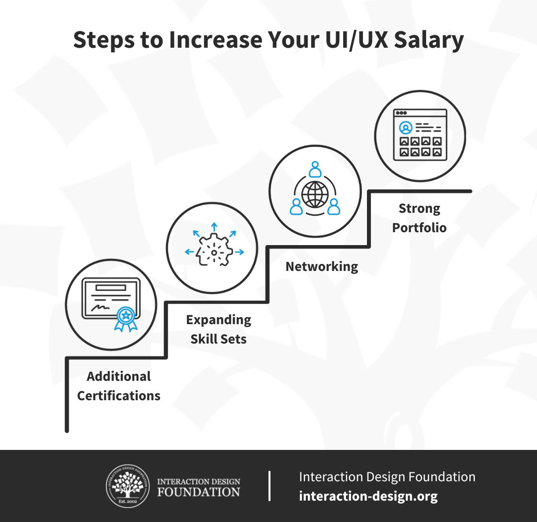 Steps to increase Your UI UX Salary